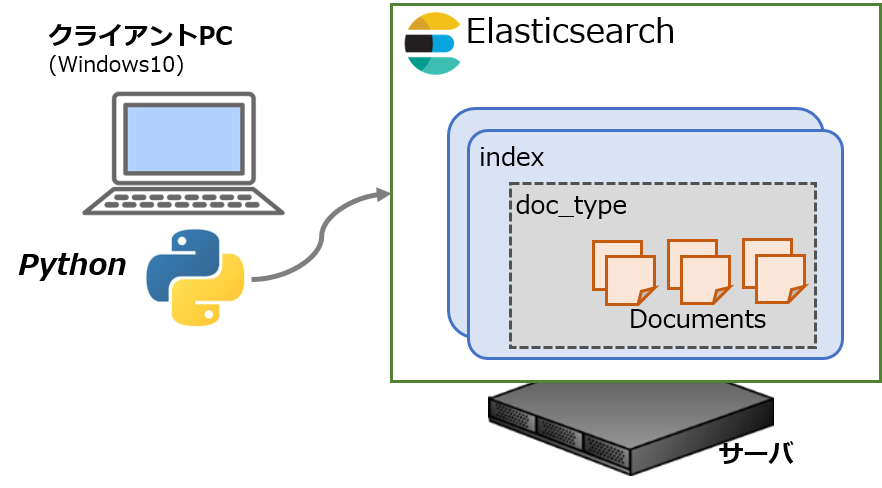 Pythonとelasticsearchの夕べ